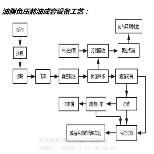 焦作动物油加工设备 无气味猪板油熬炼与肥肉熬油的专业炼油生产解决方案